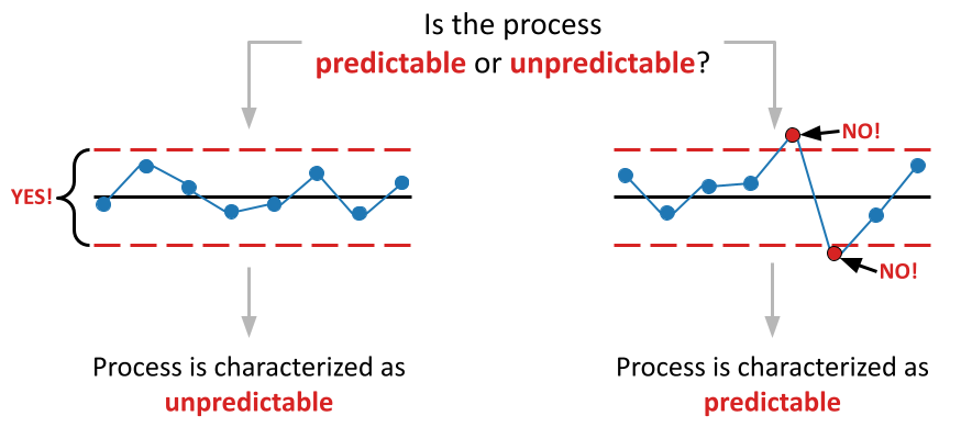 Flowchart outlining the logic for determining if a process is predictable
