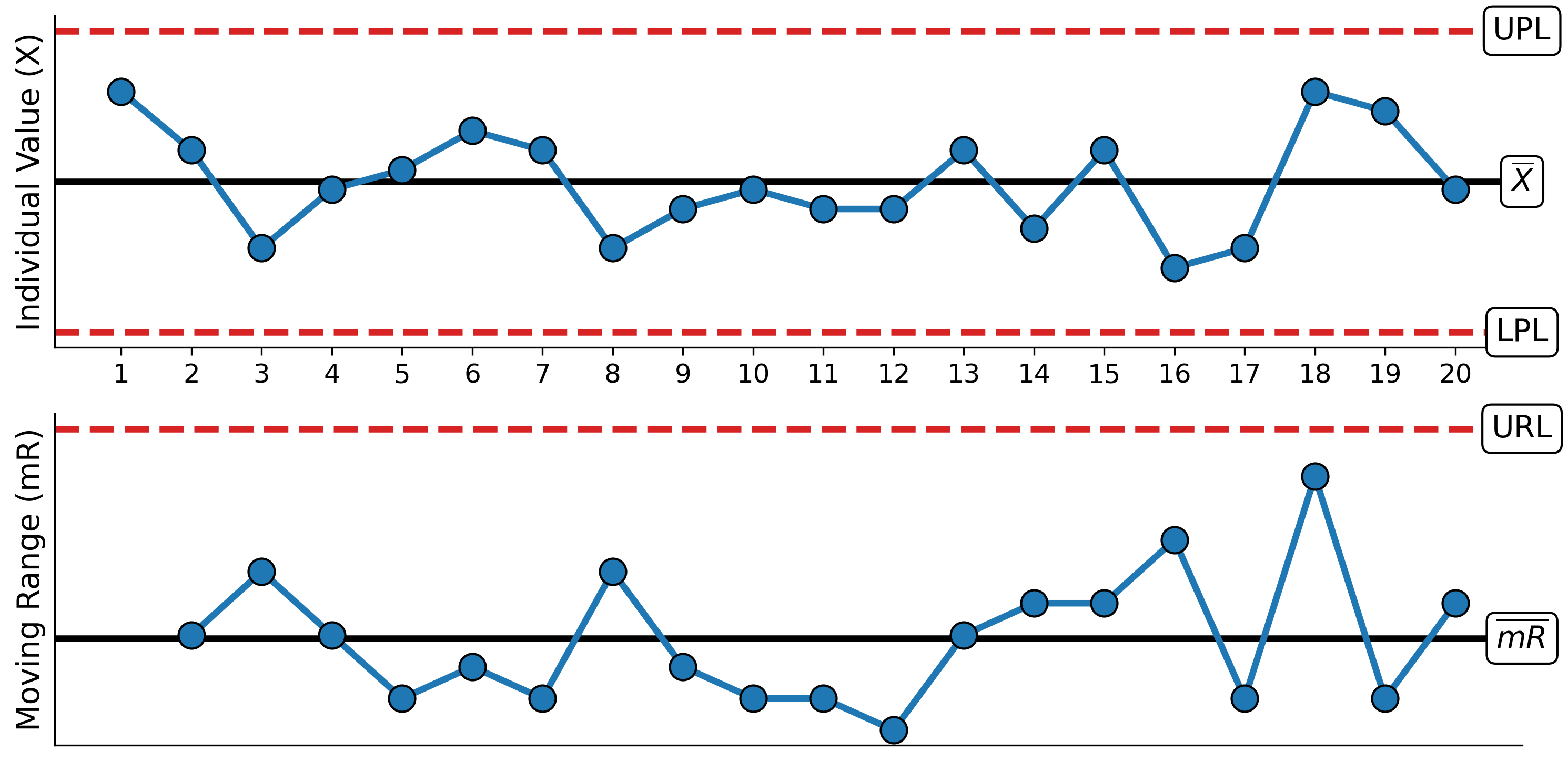 Process behavior chart