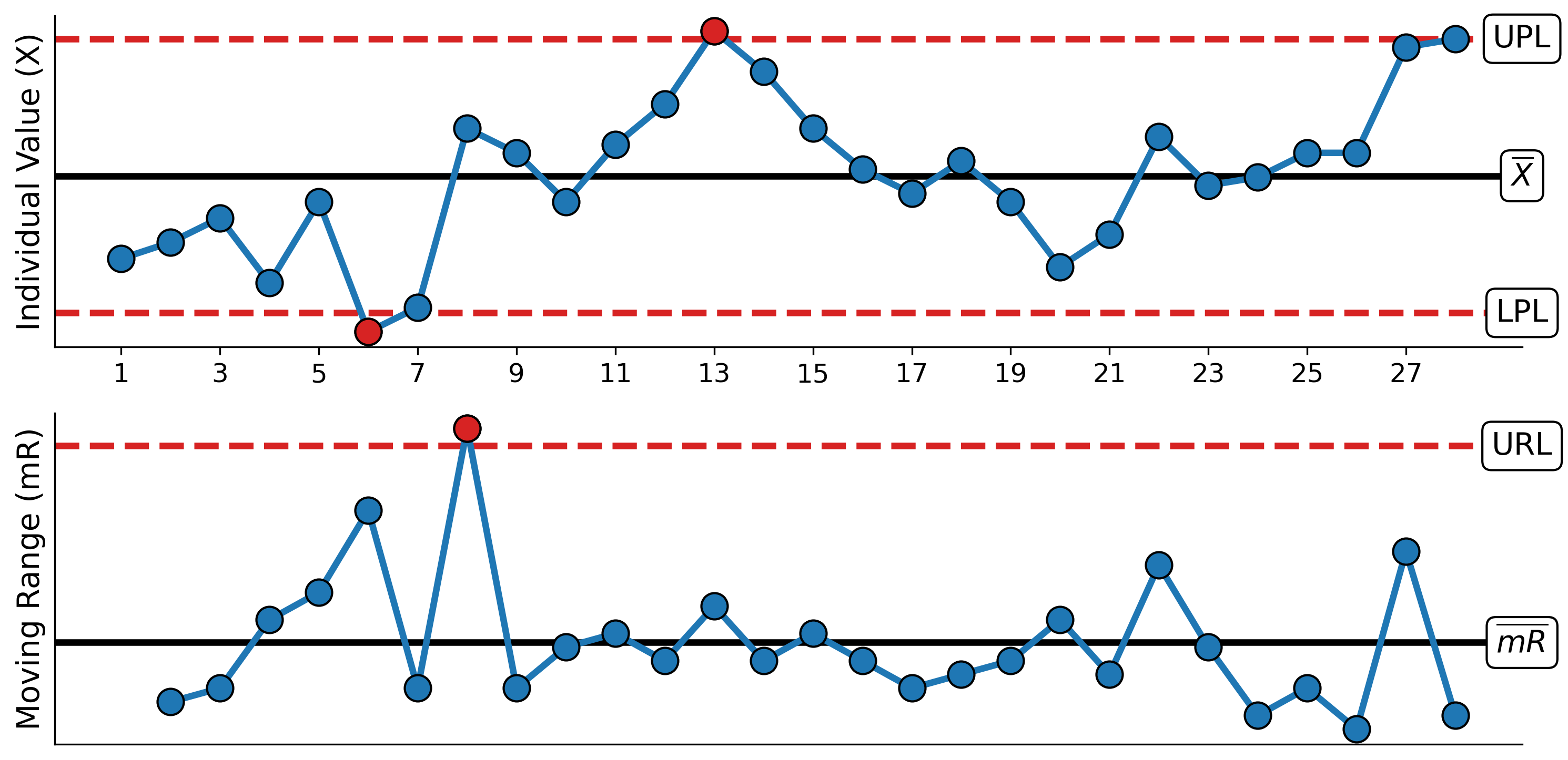 Process behavior chart