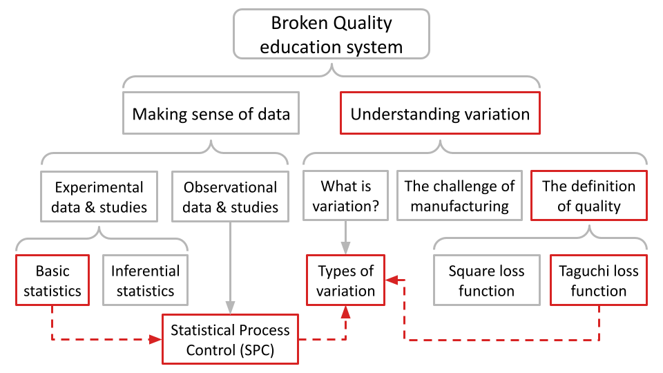 A hierachical visualization of the BQI system for teaching students the theory and practice of making sense of data and understanding variation.