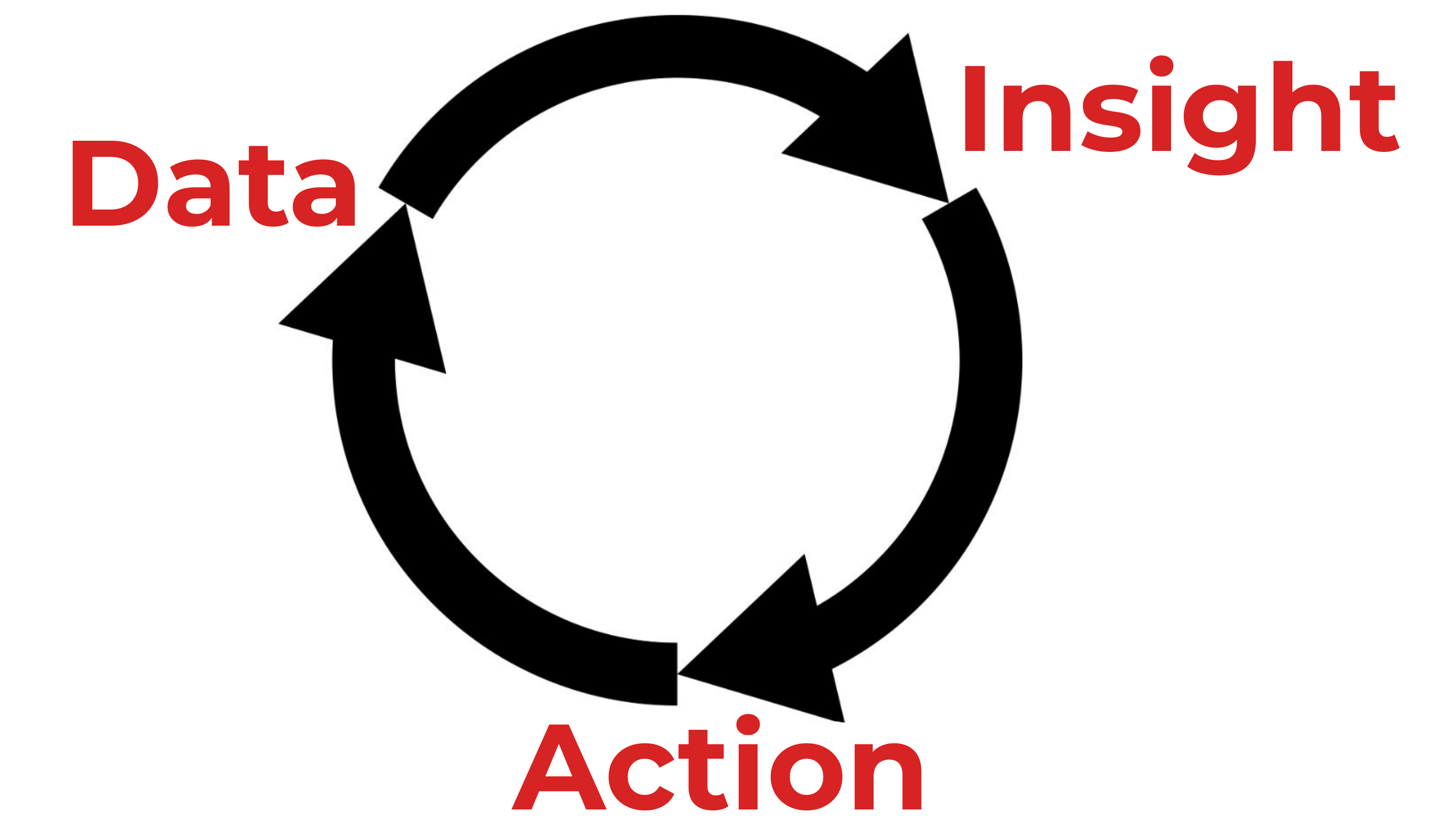 The cylce of continual improvement is built on the realtionship between data, insight, and action.